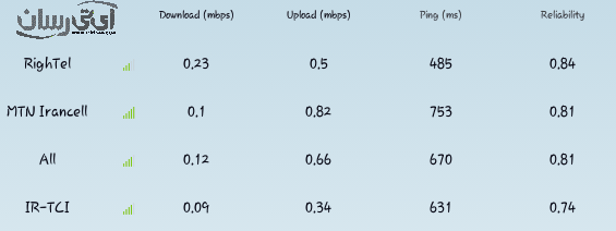 همراه اول، ایرانسل و یا رایتل ؛ کدام اپراتور را انتخاب کنیم؟