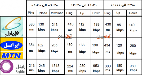 همراه اول، ایرانسل و یا رایتل ؛ کدام اپراتور را انتخاب کنیم؟