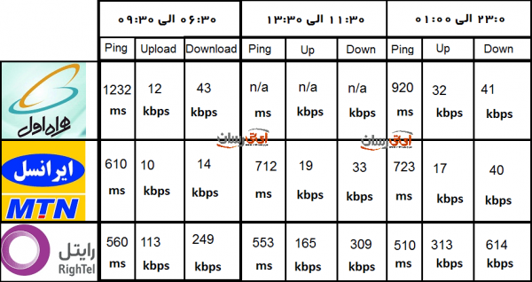 همراه اول، ایرانسل و یا رایتل ؛ کدام اپراتور را انتخاب کنیم؟