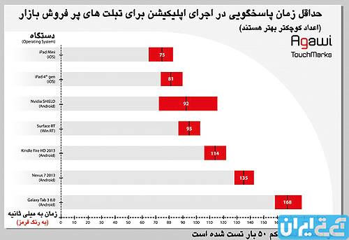 آی پد مینی سریع ترین تبلت دنیا