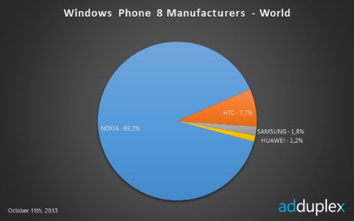 سهم نوکیا از بازار ویندوز فون ۸ به ۹۰ درصد رسید