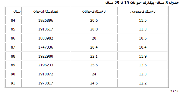 الف: موج جدید بحران بیکاری جوانان در ایران+جدول 8 ساله بیکاری