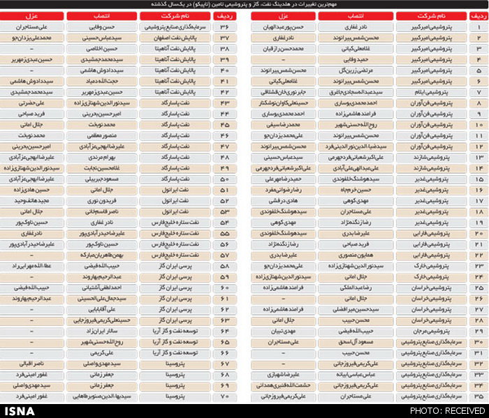 شرق:طی یک‌سال رخ داد/ تغییر 120 مدیرعامل و عضو هیات‌مدیره در «تاپیکو»