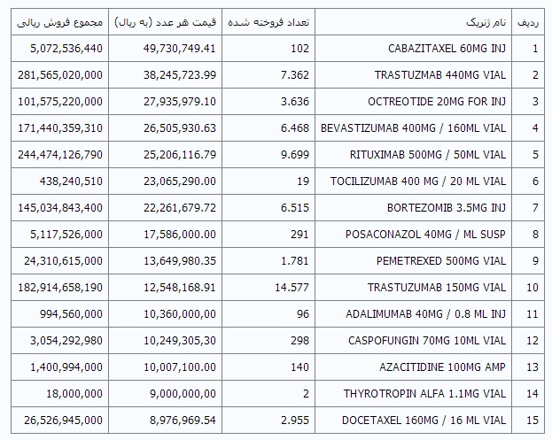 داروخونه/ فهرست گرانترین داروهای ایران