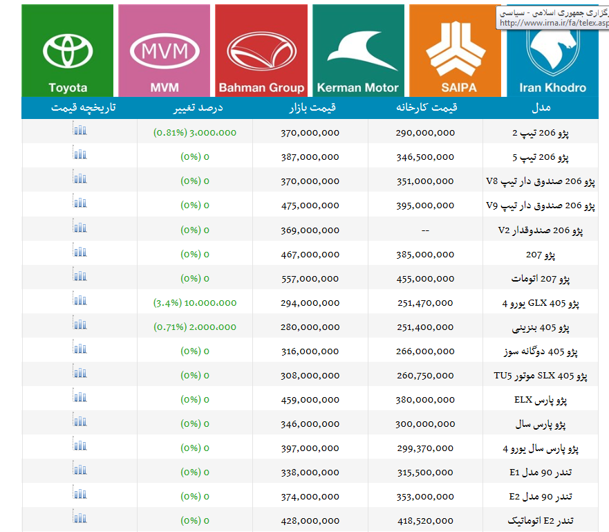 بازار/اخرین قیمت محصولات "ایران خودرو و سایپا"/پژو 206 تیپ 2 در بازار 37 میلیون تومان + جدول