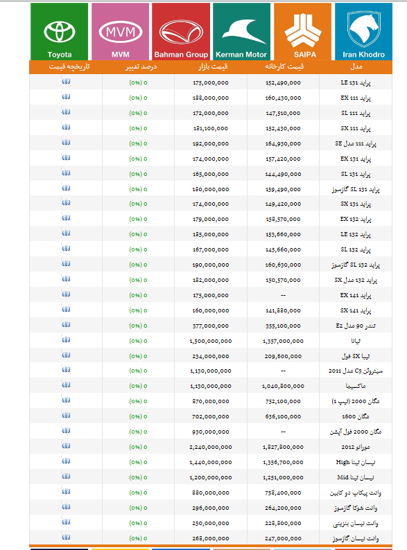 بازار/اخرین قیمت محصولات "ایران خودرو و سایپا"/پژو 206 تیپ 2 در بازار 37 میلیون تومان + جدول
