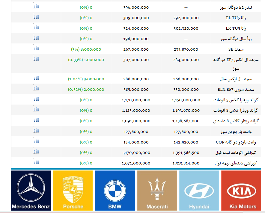 بازار/اخرین قیمت محصولات "ایران خودرو و سایپا"/پژو 206 تیپ 2 در بازار 37 میلیون تومان + جدول