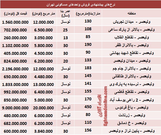 بازار/ قيمت مسکن در خيابان وليعصر تهران/ باغ فردوس 900 ميليون تومان