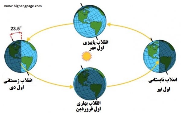 تابستان ایرانی، زمستان برزیلی!