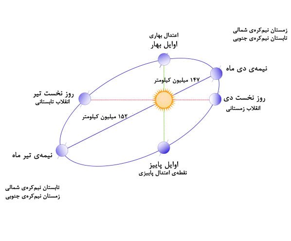 تابستان ایرانی، زمستان برزیلی!