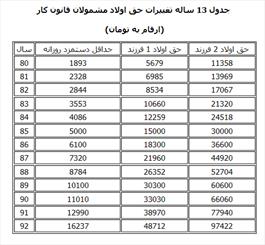 احتمال اصلاح قانون حق اولاد کارگران/ فرزند سوم هم مزایا می‌گیرد؟