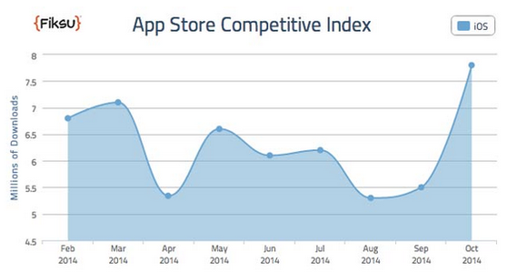رکوردشکنی App Store در تعداد دانلودها 
