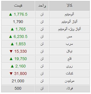 قیمت فلزات پایه در بازار جهانی/ مس 60 دلار گران شد