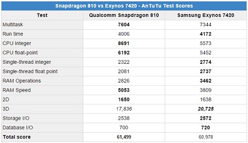 برتری جزئی Snapdragon 810 بر Exynos 7420 در AnTuTu