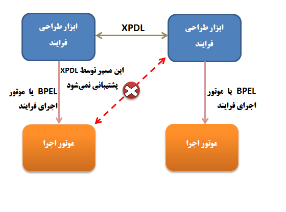 آی تی آموزی/ XPDL یا زبان تعریف فرایند به‌صورت XML چیست؟