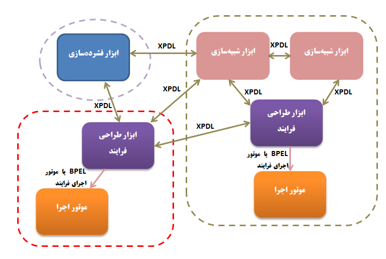 آی تی آموزی/ XPDL یا زبان تعریف فرایند به‌صورت XML چیست؟