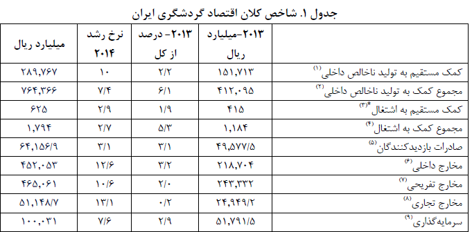 تراز منفی 6 میلیارد دلاری صنعت گردشگری کشور