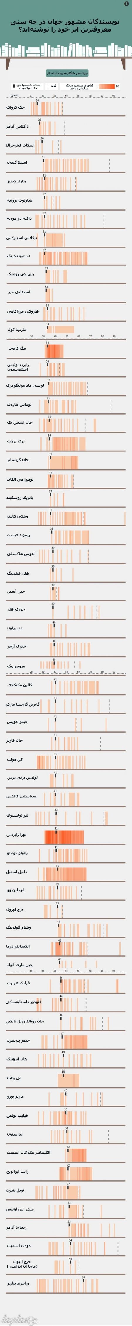 نویسندگان/ نویسندگان مشهور جهان در چه سنی معروف‌ترین اثر خود را نوشته‌اند؟