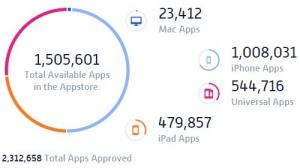 بیش از ۱.۵ میلیون نرم افزار در App Store اپل