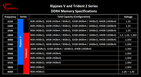 G.SKILL ماژول های DDR4 پر سرعت Trident Z Extreme را برای پلتفرم Skylake-S معرفی کرد