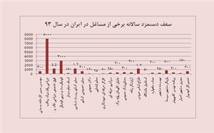 کدام شغل چقدر درآمد دارد؟