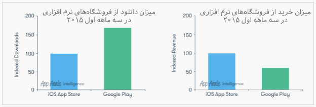 امپراتوری App Store؛ داستان پرفروش‌ترین فروشگاه نرم‌افزاری موبایل