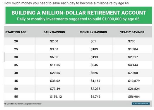چطور می‌توان در65سالگی 1میلیون‌دلار پول داشت