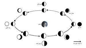 چرا ماه گاهی‌ اوقات هلالی دیده می‌شود اما گاهی اوقات دایره‌ی کامل است؟