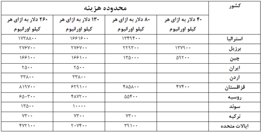 آیا ایران از فقر شدید معدن اورانیوم نجات پیدا کرده است؟