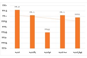 بازار/ تحلیل هفتگی ارز و طلا