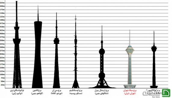 برج میلاد، نمادی از هنر و معماری ایرانی!