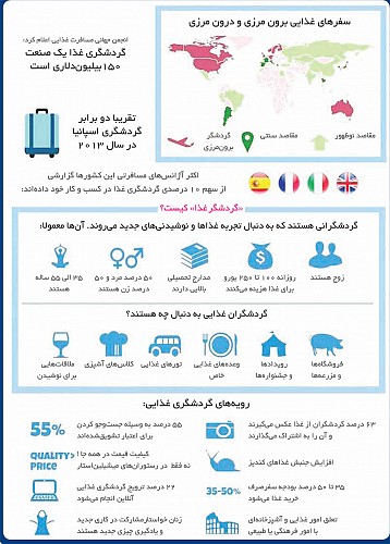 اینفوگرافی/ نگاهی کلی به گردشگری غذا در سال ۲۰۱۵