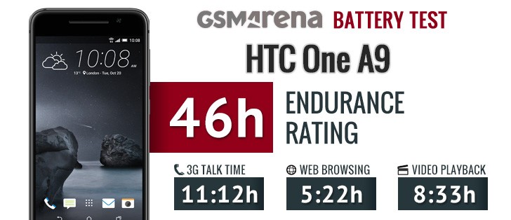 نتایج طول‌ عمر باتری HTC One A9 از سوی GSMArena منتشر شد