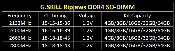 G.SKILL کیت‌های حافظه DDR4 با فرکانس 2800 مگاهرتز را برای لپ‏تاپ‌ها معرفی کرد