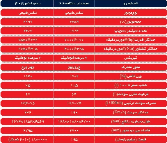 نوجوان کُره ای در برابر ژرمن میانسال!/ «هیوندای سانتافه DM صفر‌کیلومتر بخریم یا ب‌ام‌و X۳ دست‌دوم»