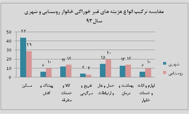 خانوارها پول‌های خود را صرف چه می‌کنند؟