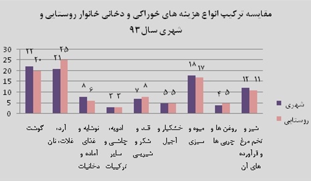 خانوارها پول‌های خود را صرف چه می‌کنند؟