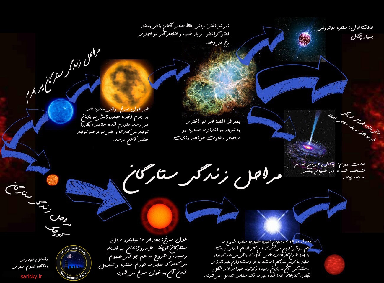 گزارشی کوتاه از تولد تا مرگ ستارگان 