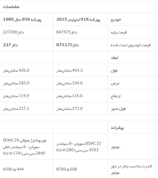 گذر زمان بر هایپرکارها، «پورشه 959» در برابر «پورشه 918 اسپایدر»