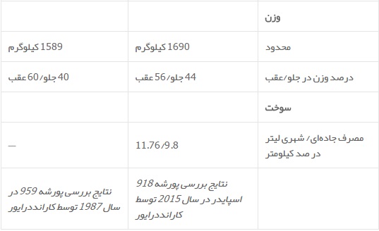گذر زمان بر هایپرکارها، «پورشه 959» در برابر «پورشه 918 اسپایدر»