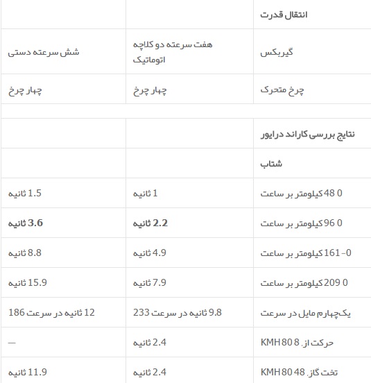 گذر زمان بر هایپرکارها، «پورشه 959» در برابر «پورشه 918 اسپایدر»