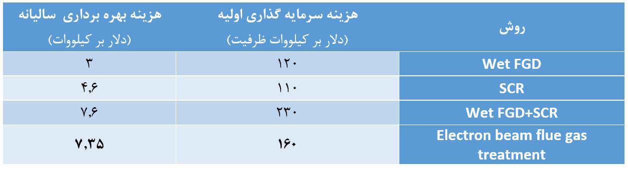 کاهش آلودگی هوا با فناوری هسته­‌ای