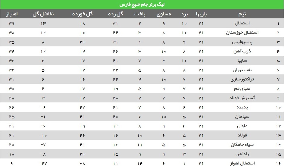 نتایج و جدول هفته بیست‌ویکم لیگ برتر فوتبال/ لشکرکشی استقلال تهران به صدر جدول