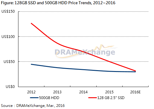 قیمت حافظه های SSD در حال نزدیک شدن به انواع HDD است