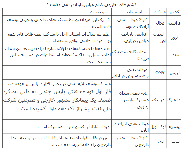 خارجی‌ها کدام میادین نفتی ایران را می‌خواهند؟