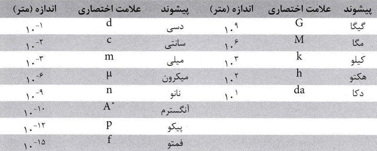 آموزش نانو/ اندازه ابعاد دنیای نانو چقدر است؟