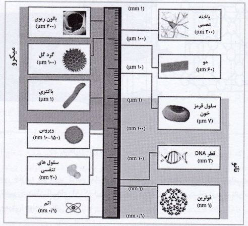 آموزش نانو/ اندازه ابعاد دنیای نانو چقدر است؟