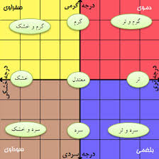 شفاخونه/ گرم مزاج هستم یا سرد مزاج؟