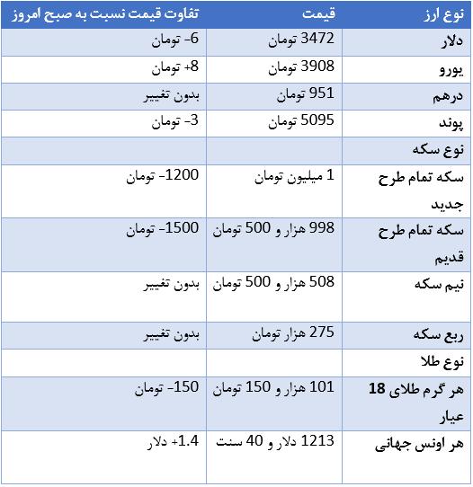 بازار/ آخرین قیمت دلار و سکه در تهران