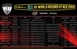 12 رکورد اورکلاکینگ دنیا توسط G.SKILL شکسته شد